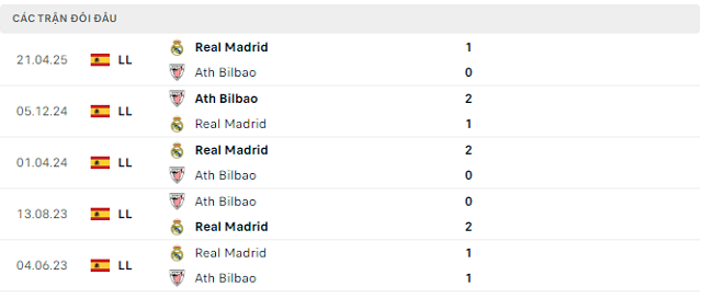 Lịch sử đối đầu Ath Bilbao vs Real Madrid Lịch sử đối đầu Ath Bilbao vs Real Madrid