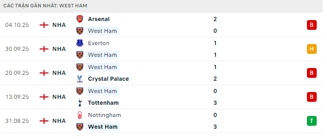 Phong độ West Ham United 5 trận đã qua