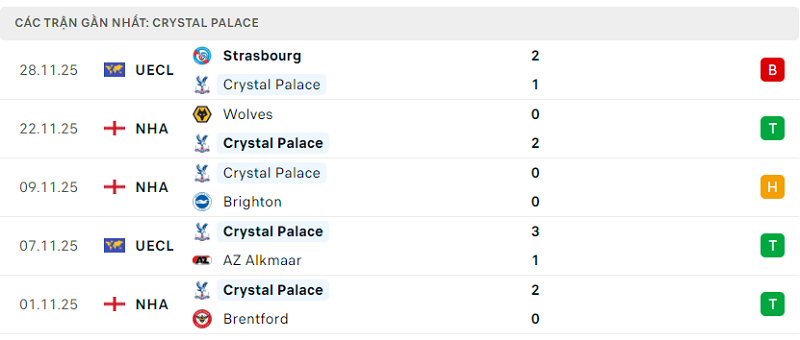 Phong độ Crystal Palace 5 trận đã qua Phong độ Crystal Palace 5 trận đã qua