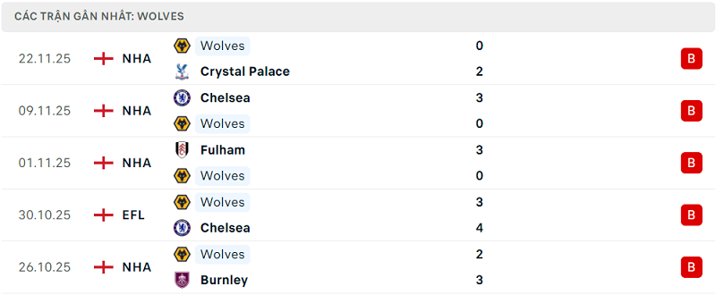 Phong độ Wolves 5 trận đã qua Phong độ Wolves 5 trận đã qua