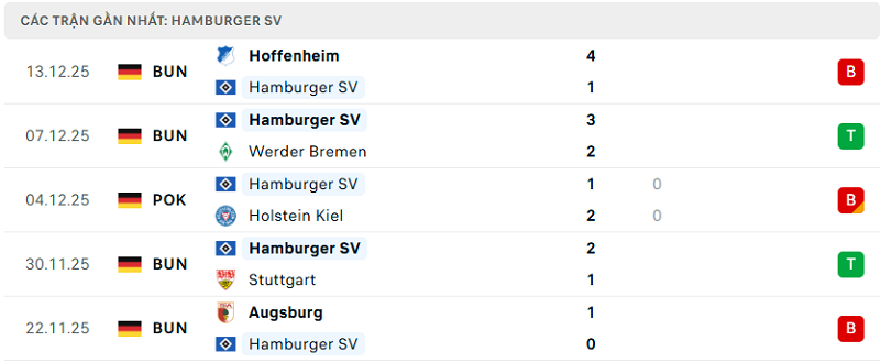 Phong độ Hamburger SV 5 trận đã qua Phong độ Hamburger SV 5 trận đã qua