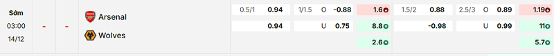 Bảng kèo mới nhất trận Arsenal vs Wolves Bảng kèo mới nhất trận Arsenal vs Wolves