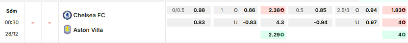 Bảng kèo mới nhất trận Chelsea vs Aston Villa