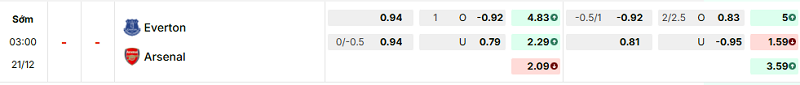Bảng kèo mới nhất trận Everton vs Arsenal Bảng kèo mới nhất trận Everton vs Arsenal