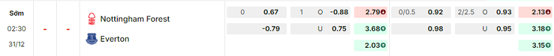 Bảng kèo mới nhất trận Nottingham vs Everton