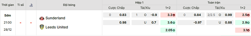 Bảng kèo mới nhất trận Sunderland vs Leeds Bảng kèo mới nhất trận Sunderland vs Leeds