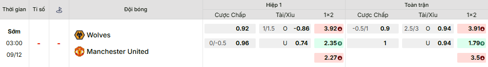 Bảng kèo mới nhất trận Wolves vs Manchester Utd Bảng kèo mới nhất trận Wolves vs Manchester Utd