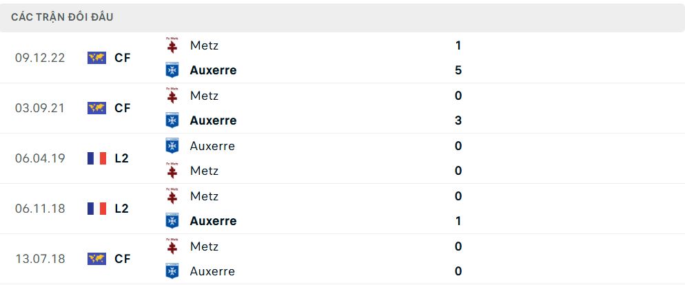 Lịch sử đối đầu Auxerre vs Metz Lịch sử đối đầu Auxerre vs Metz