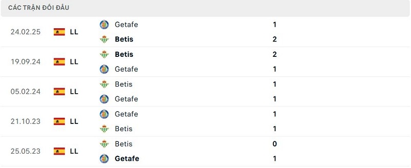 Lịch sử đối đầu Betis vs Getafe Lịch sử đối đầu Betis vs Getafe