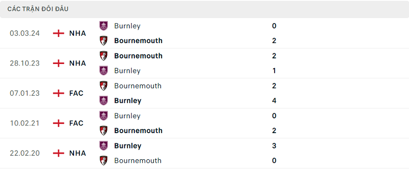 Lịch sử đối đầu Bournemouth vs Burnley Lịch sử đối đầu Bournemouth vs Burnley