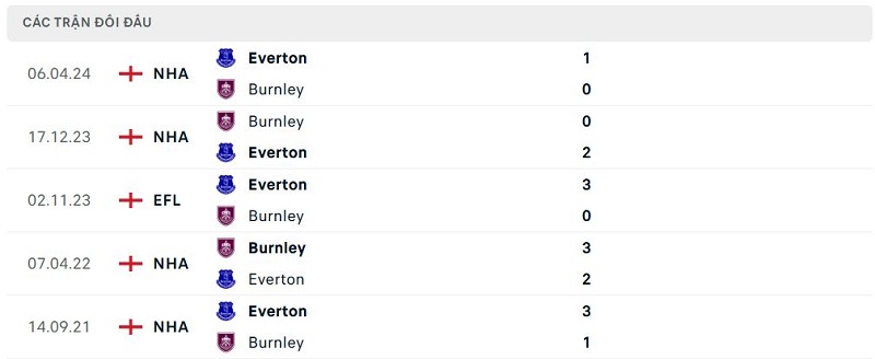 Lịch sử đối đầu Burnley vs Everton Lịch sử đối đầu Burnley vs Everton