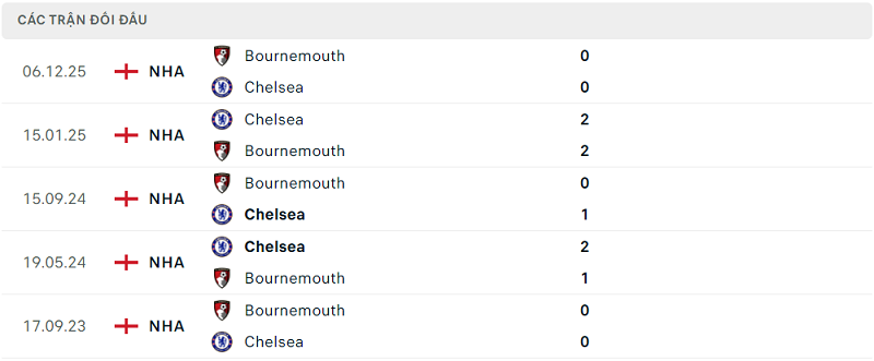 Lịch sử đối đầu Chelsea vs Bournemouth