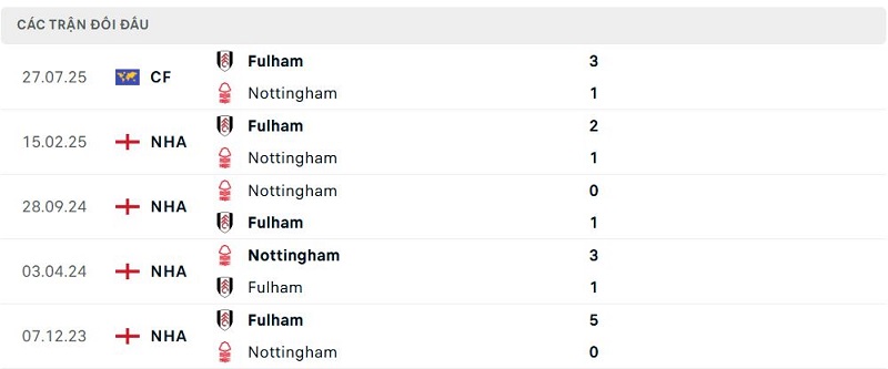 Lịch sử đối đầu Fulham vs Nottingham