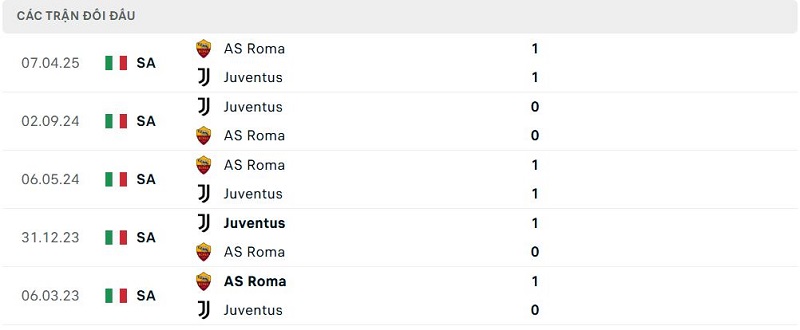 Lịch sử đối đầu Juventus vs AS Roma Lịch sử đối đầu Juventus vs AS Roma