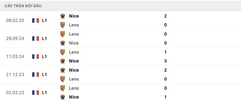 Lịch sử đối đầu Lens vs Nice Lịch sử đối đầu Lens vs Nice