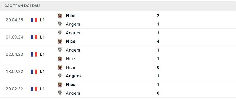 Lịch sử đối đầu Nice vs Angers