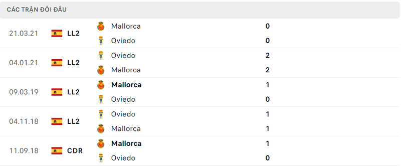 Lịch sử đối đầu Oviedo vs Mallorca Lịch sử đối đầu Oviedo vs Mallorca