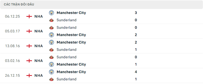 Lịch sử đối đầu Sunderland vs Manchester City Lịch sử đối đầu Sunderland vs Manchester City