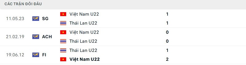Lịch sử đối đầu Thái Lan U22 vs Việt Nam U22 Lịch sử đối đầu Thái Lan U22 vs Việt Nam U22