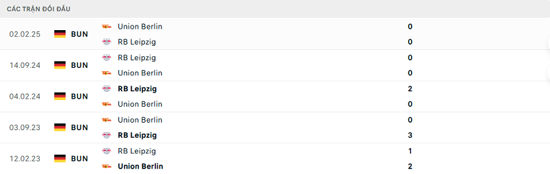 Lịch sử đối đầu Union Berlin vs RB Leipzig Lịch sử đối đầu Union Berlin vs RB Leipzig