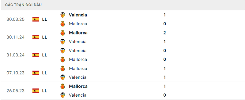 Lịch sử đối đầu Valencia vs MallorcaLịch sử đối đầu Valencia vs Mallorca Lịch sử đối đầu Valencia vs Mallorca