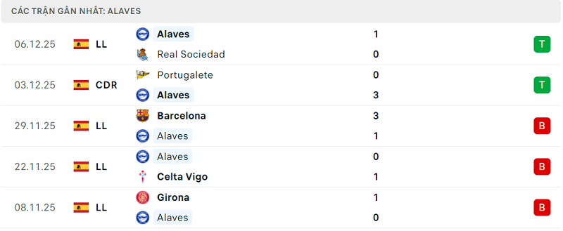 Phong độ Alaves 5 trận đã qua Phong độ Alaves 5 trận đã qua