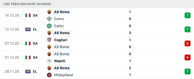 Phong độ AS Roma 5 trận đã qua Phong độ AS Roma 5 trận đã qua