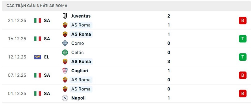 Phong độ AS Roma 5 trận đã qua