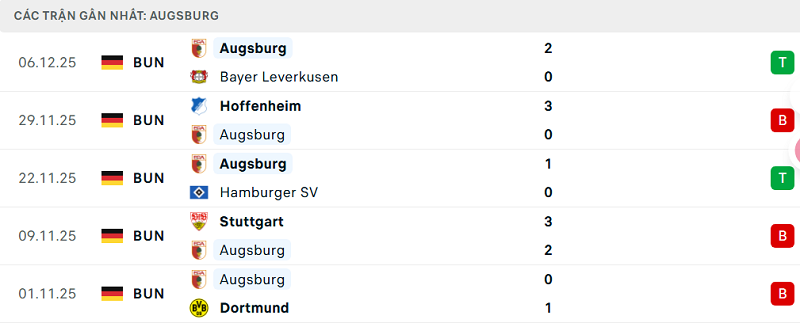 Phong độ Augsburg 5 trận đã qua Phong độ Augsburg 5 trận đã qua