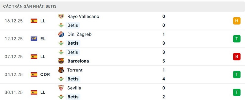Phong độ Betis 5 trận đã qua Phong độ Betis 5 trận đã qua