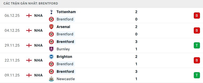 Phong độ Brentford 5 trận đã qua Phong độ Brentford 5 trận đã qua