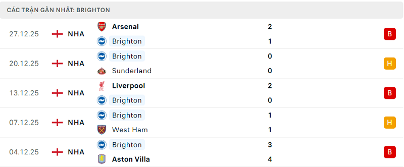 Phong độ Brighton 5 trận đã qua Phong độ Brighton 5 trận đã qua