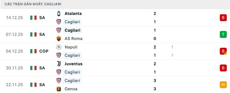 Phong độ Cagliari 5 trận đã qua Phong độ Cagliari 5 trận đã qua