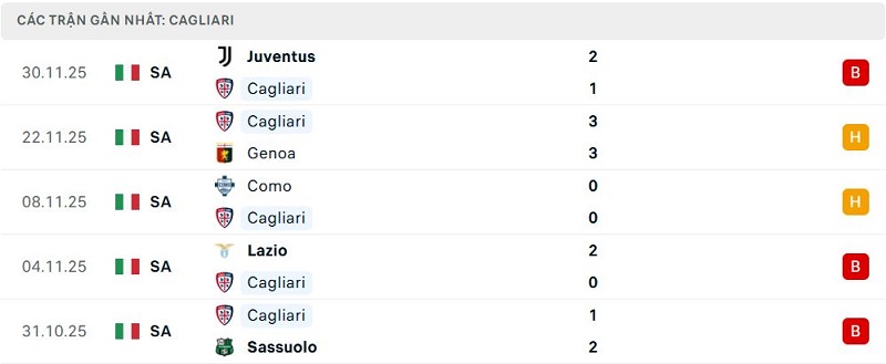 Phong độ Cagliari 5 trận đã qua Phong độ Cagliari 5 trận đã qua