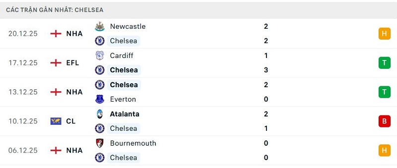 Phong độ Chelsea 5 trận đã qua