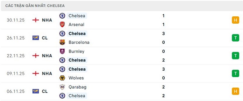 Phong độ Chelsea 5 trận đã qua Phong độ Chelsea 5 trận đã qua