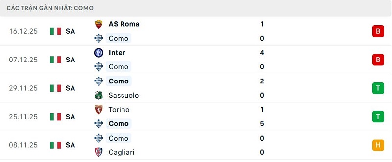 Phong độ Como 5 trận đã qua Phong độ Como 5 trận đã qua