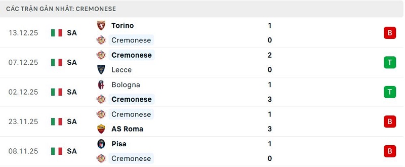 Phong độ Cremonese 5 trận đã qua Phong độ Cremonese 5 trận đã qua