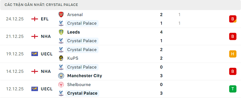 Phong độ Crystal Palace 5 trận đã qua Phong độ Crystal Palace 5 trận đã qua