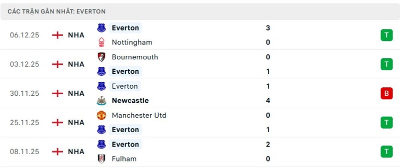 Phong độ Everton 5 trận đã qua Phong độ Everton 5 trận đã qua