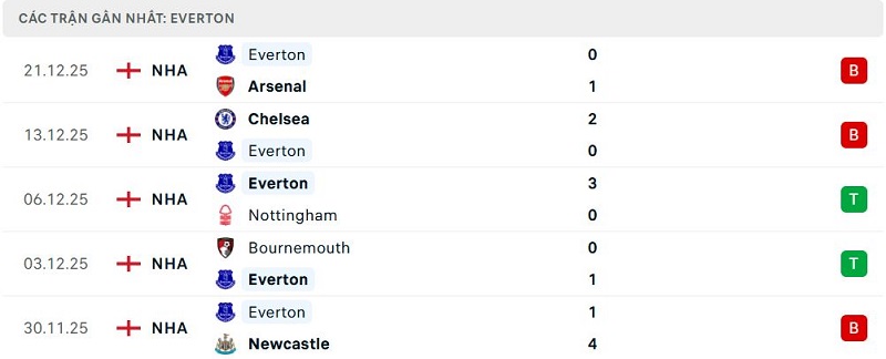 Phong độ Everton 5 trận đã qua Phong độ Everton 5 trận đã qua