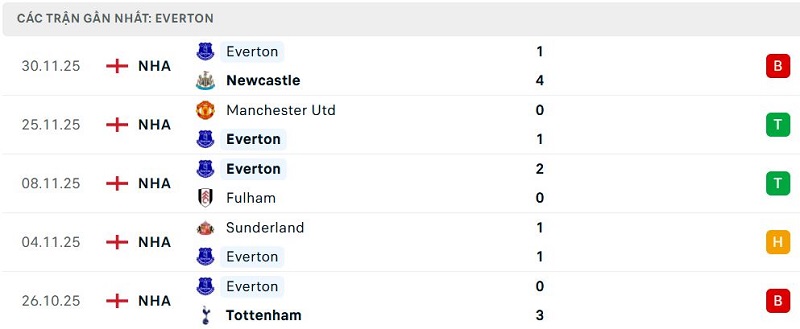 Phong độ Everton 5 trận đã qua