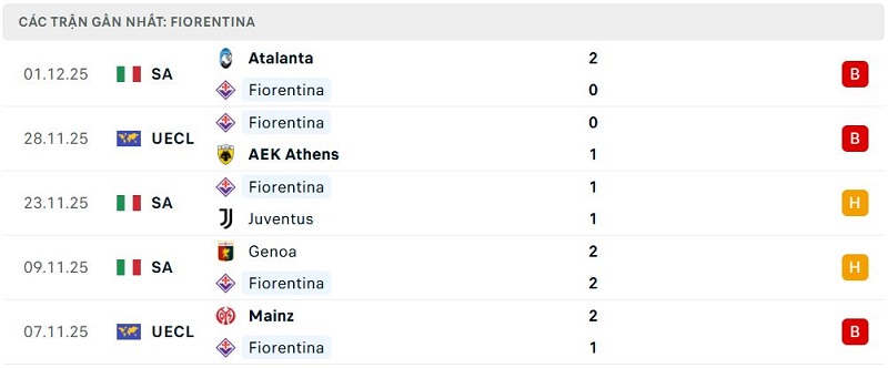 Phong độ Fiorentina 5 trận đã qua