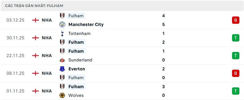 Phong độ Fulham 5 trận đã qua Phong độ Fulham 5 trận đã qua