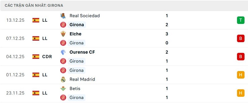 Phong độ Girona 5 trận đã qua Phong độ Girona 5 trận đã qua