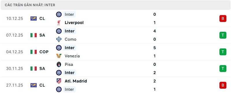 Phong độ Inter 5 trận đã qua