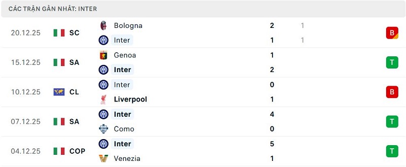Phong độ Inter 5 trận đã qua