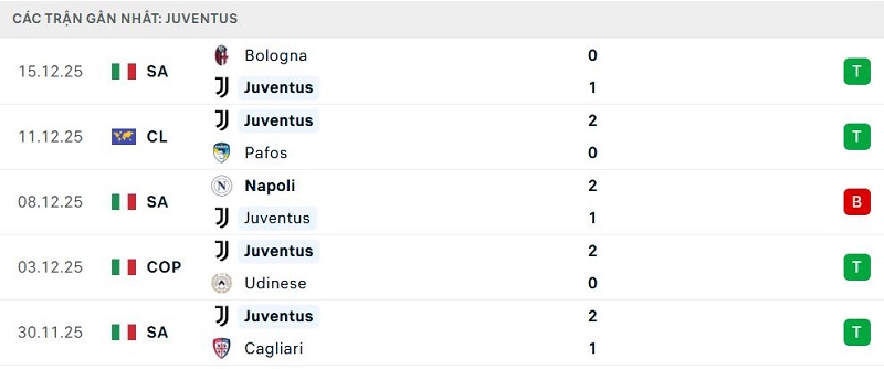 Phong độ Juventus 5 trận đã qua Phong độ Juventus 5 trận đã qua