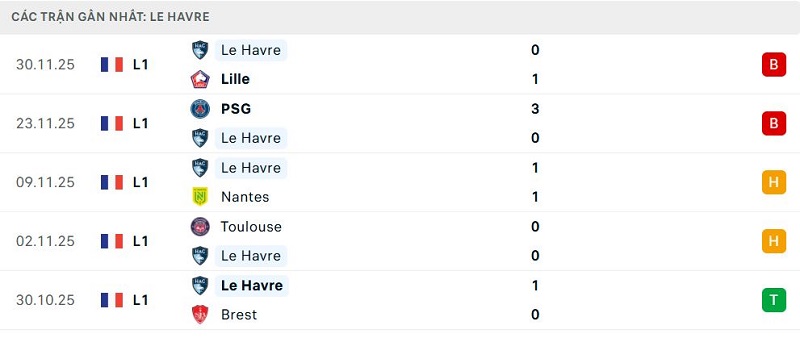 Phong độ Le Havre 5 trận đã qua