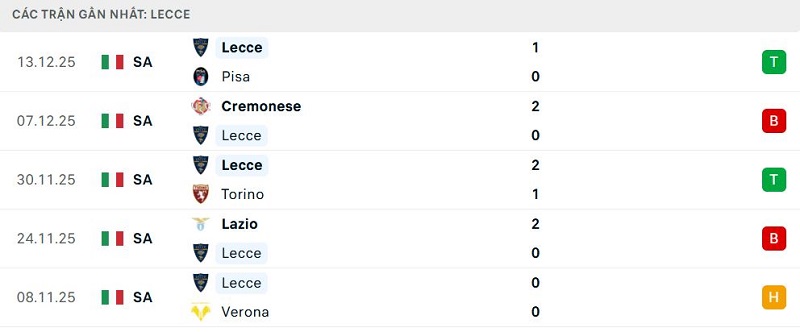 Phong độ Lecce 5 trận đã qua Phong độ Lecce 5 trận đã qua